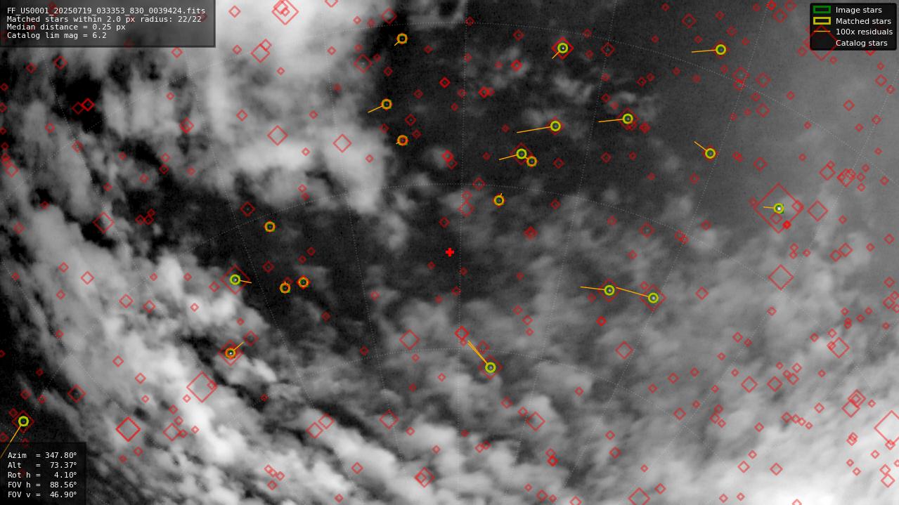 Astrometry report