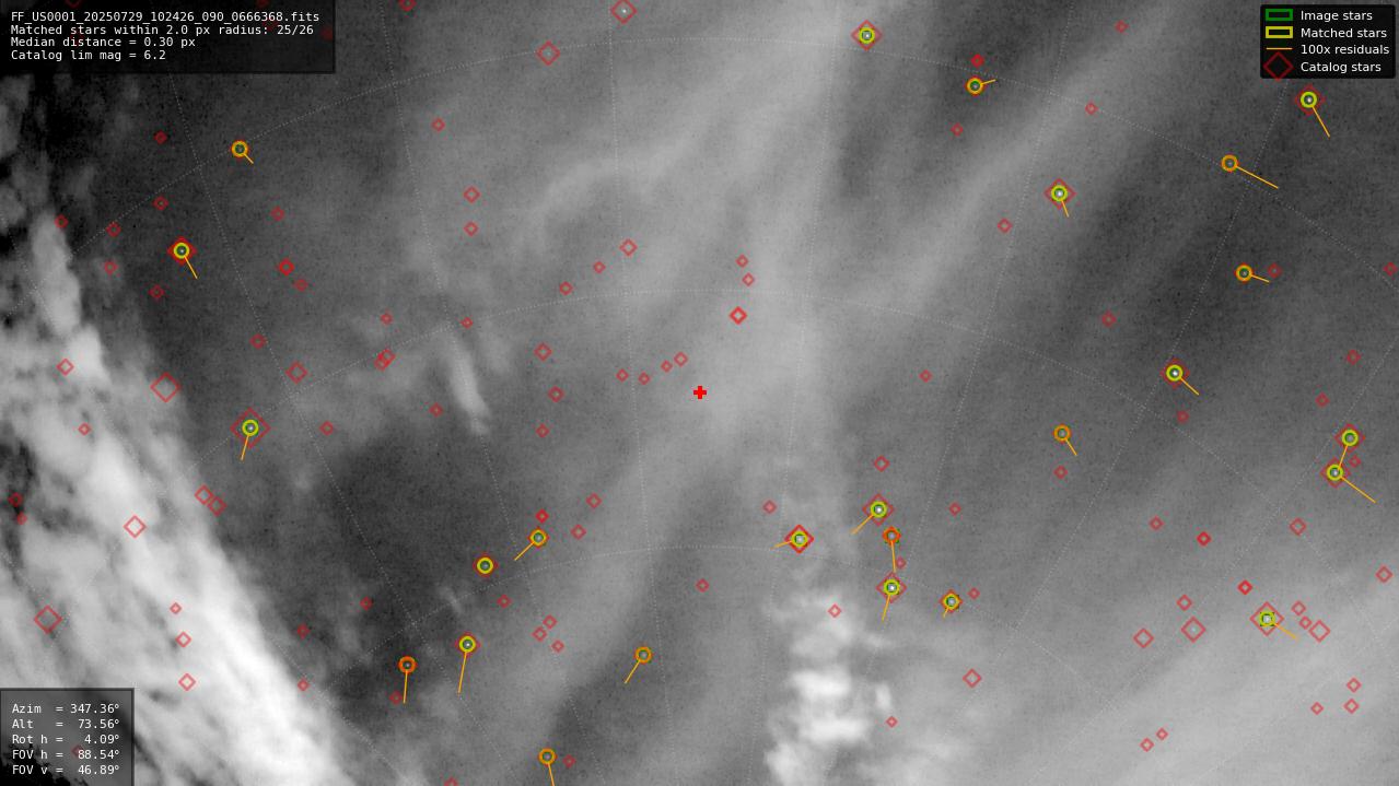 Astrometry report