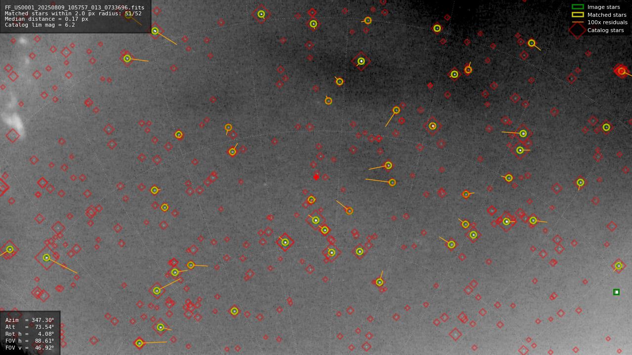 Astrometry report