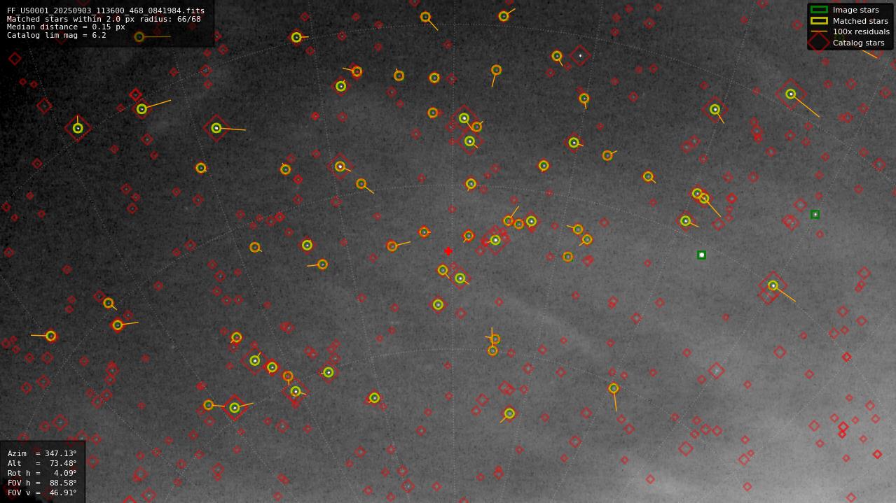 Astrometry report