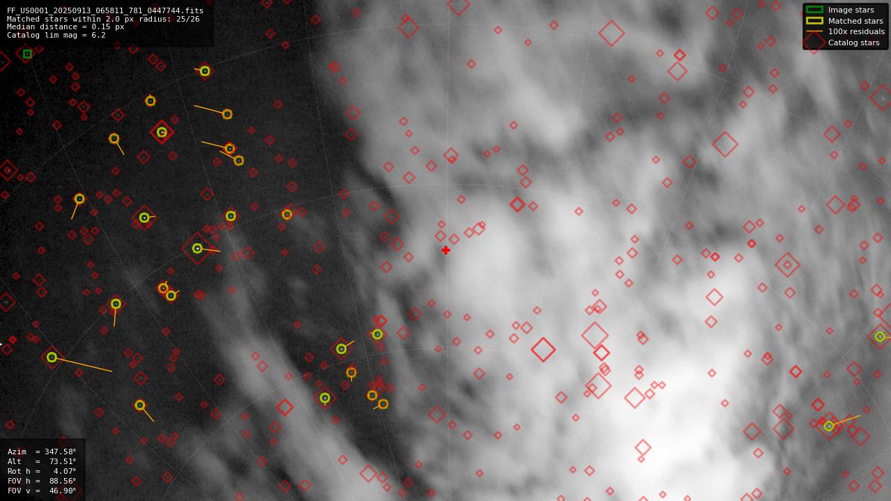 Astrometry report