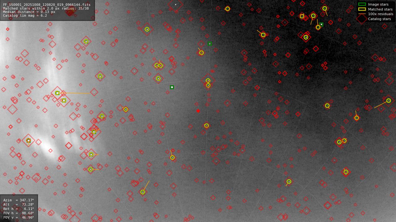 Astrometry report