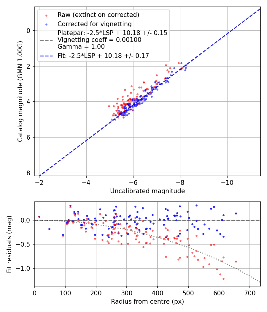 Photometry report