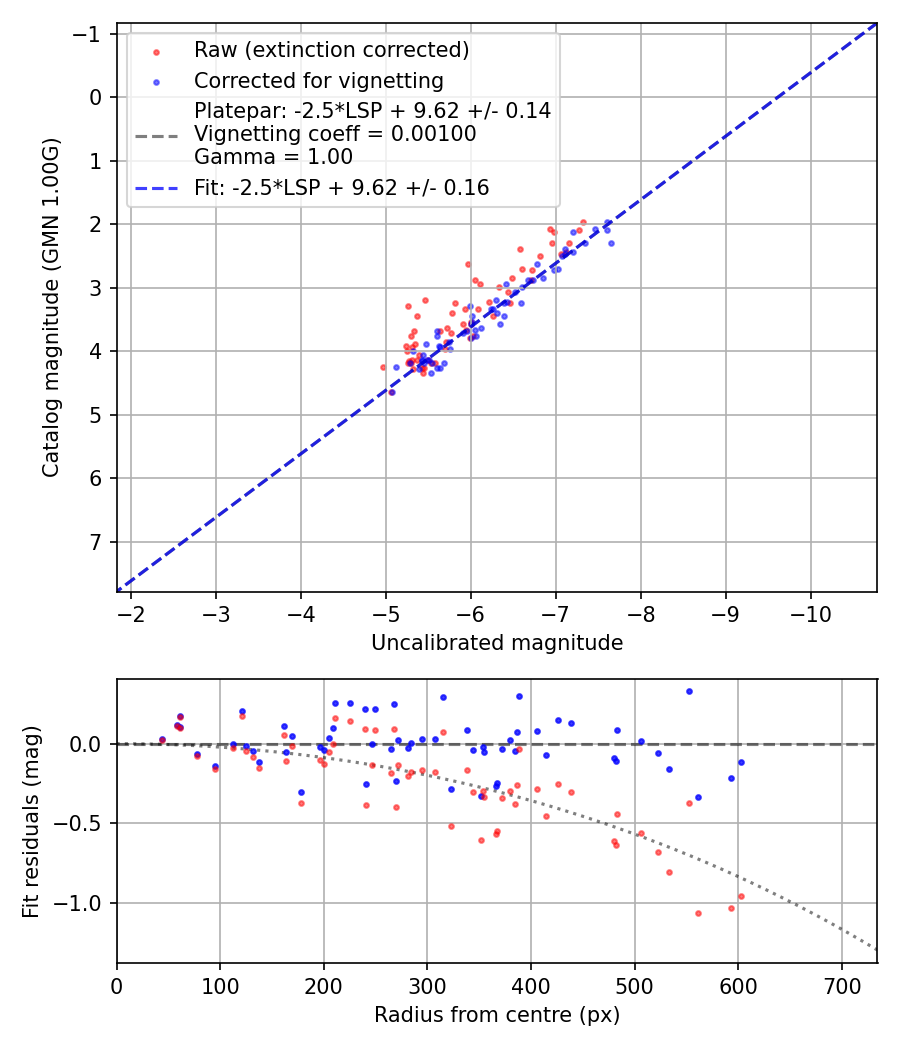 Photometry report
