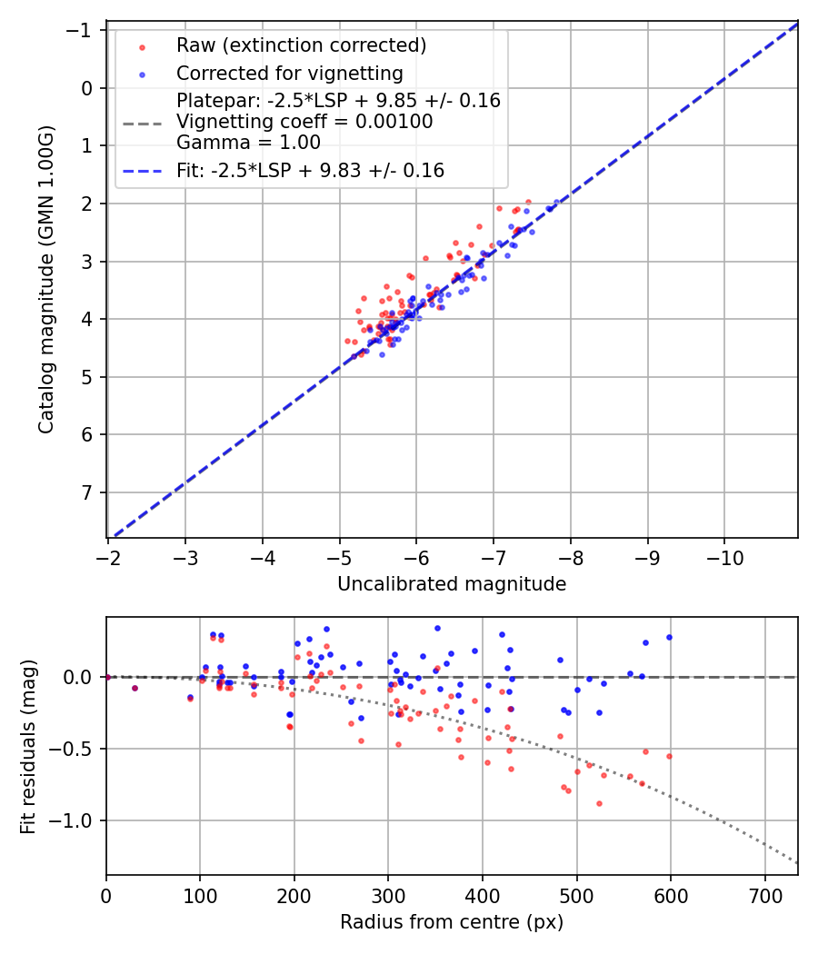 Photometry report