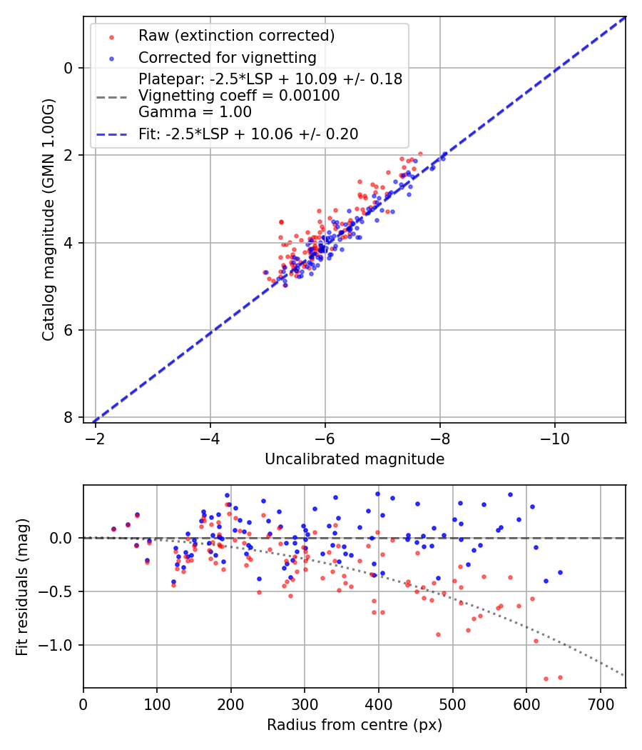 Photometry report