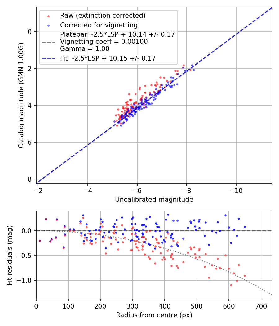 Photometry report