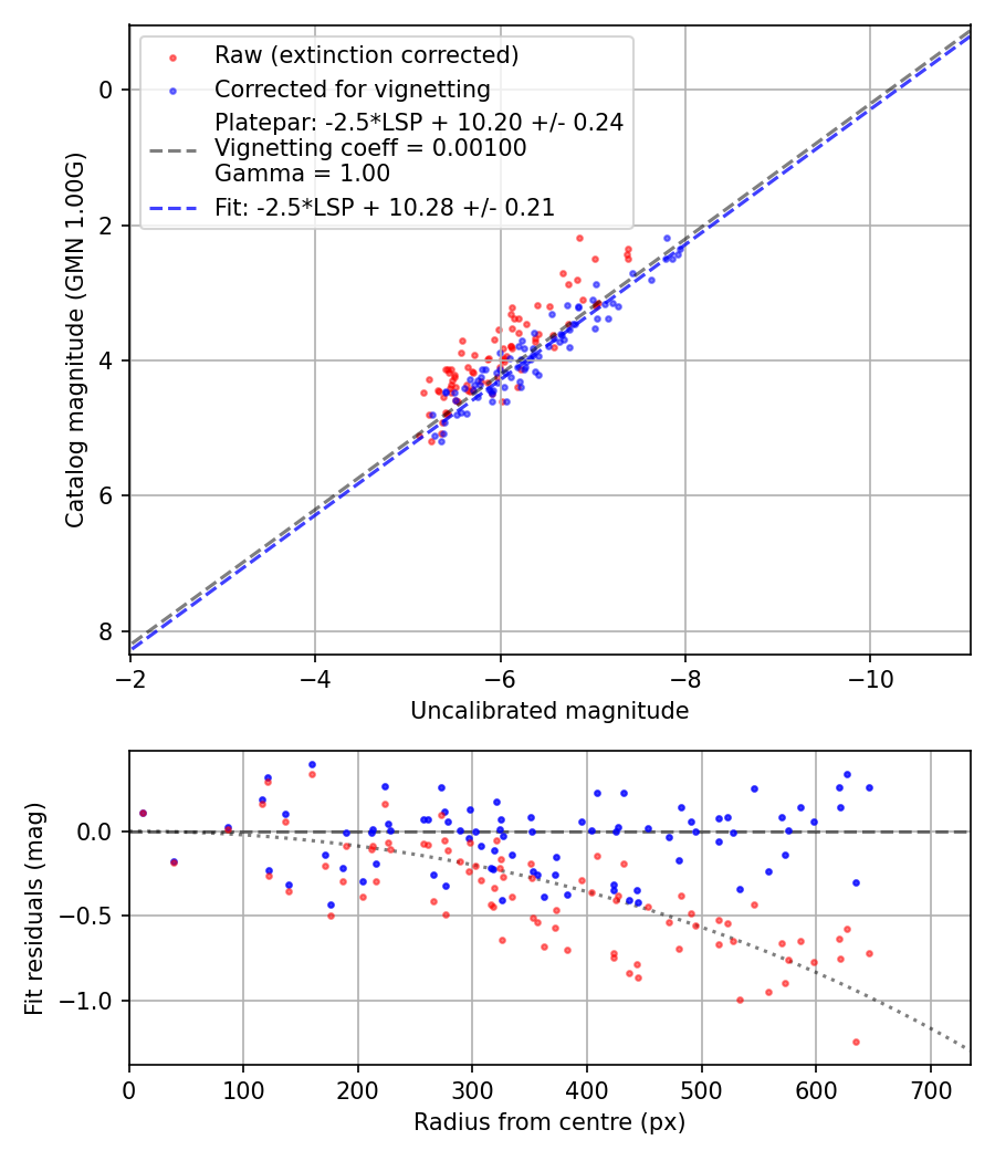 Photometry report
