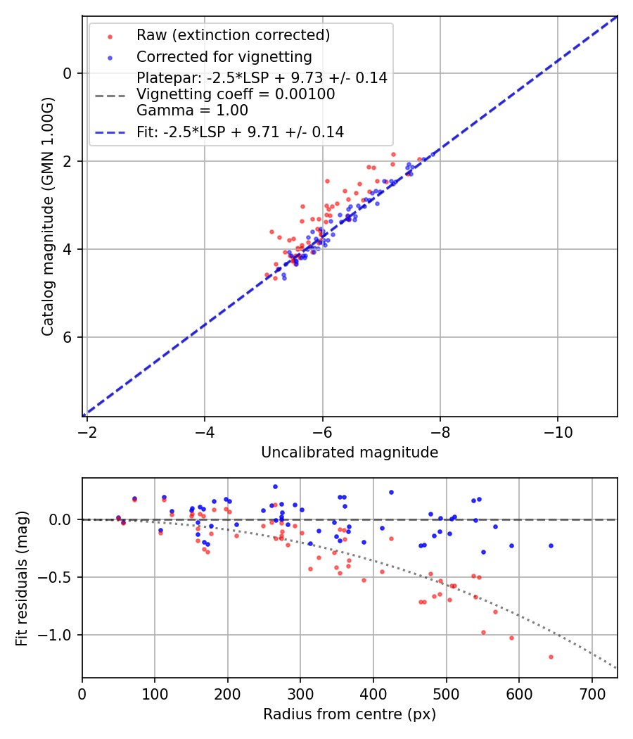 Photometry report