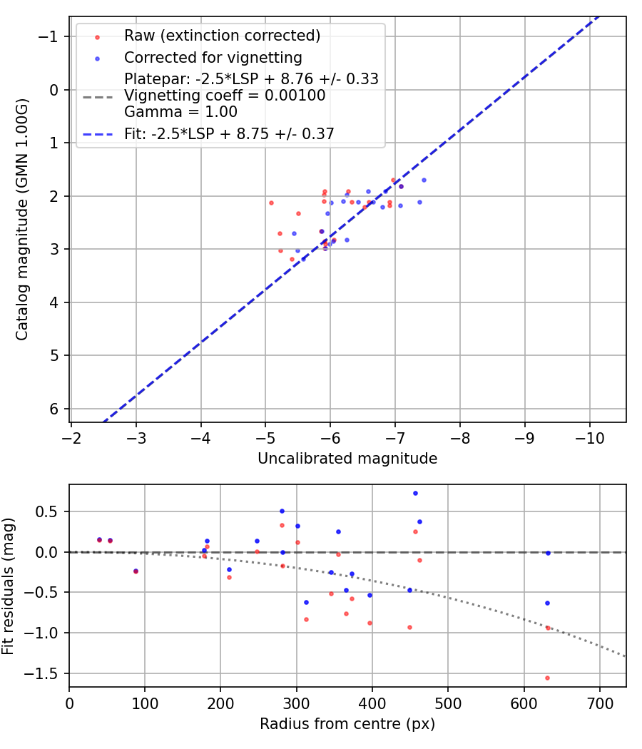 Photometry report