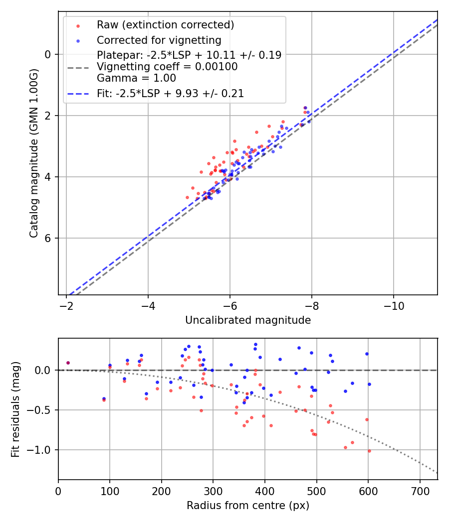 Photometry report