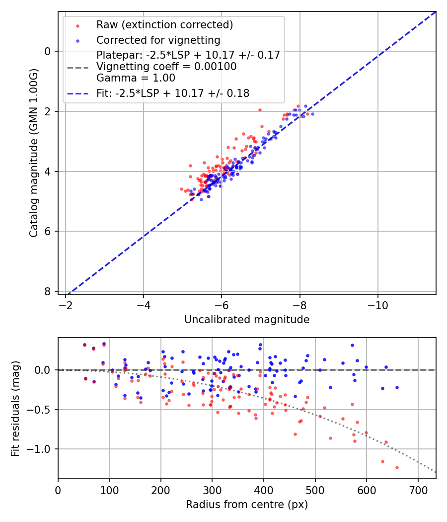 Photometry report