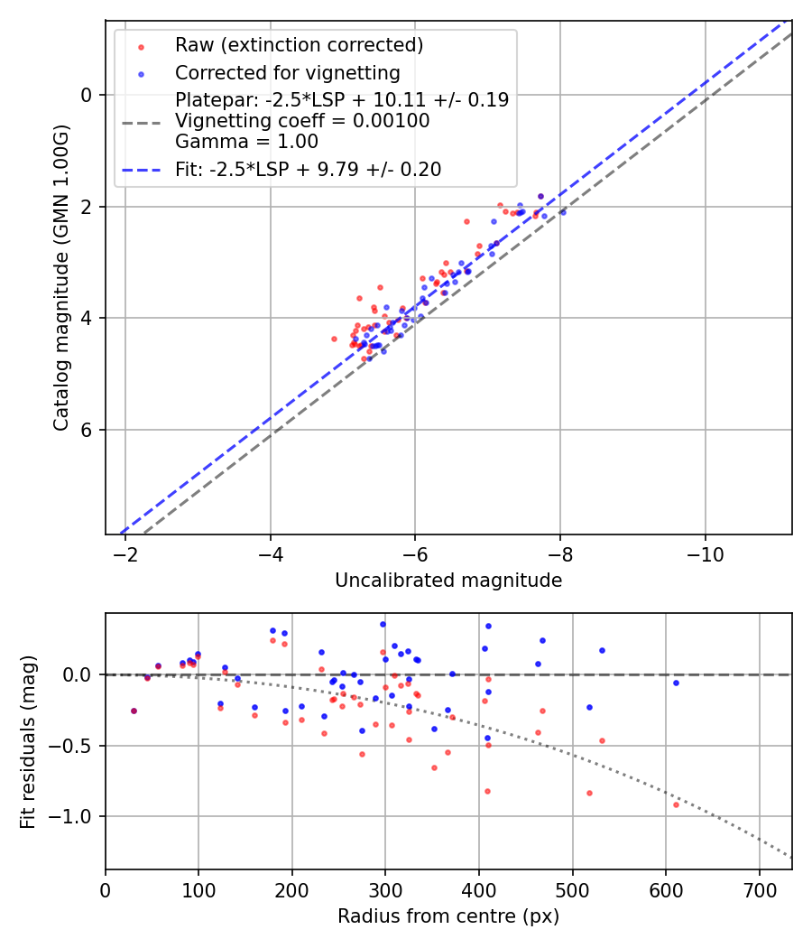 Photometry report
