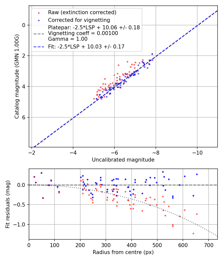 Photometry report