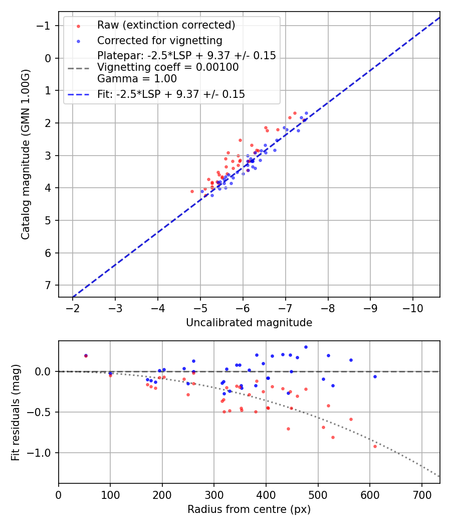 Photometry report