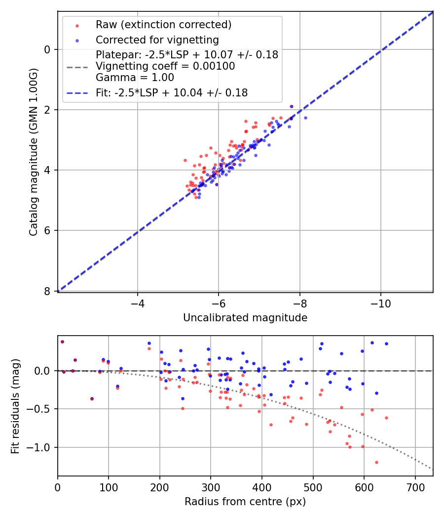Photometry report