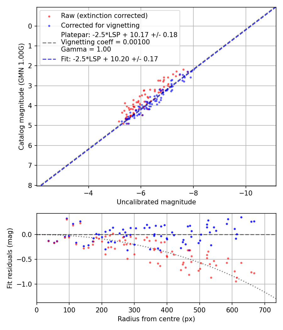 Photometry report