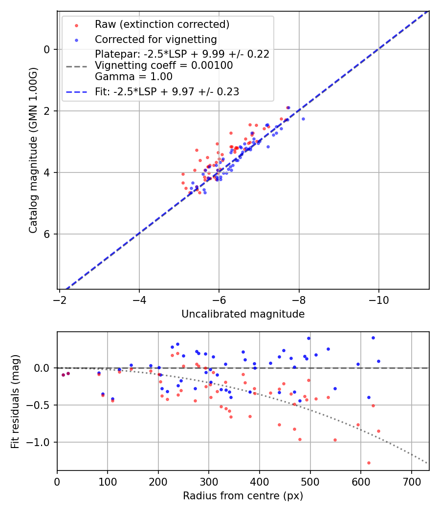 Photometry report