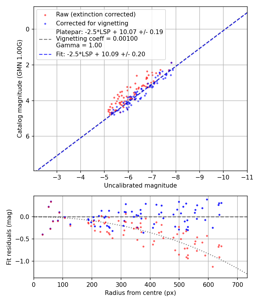 Photometry report