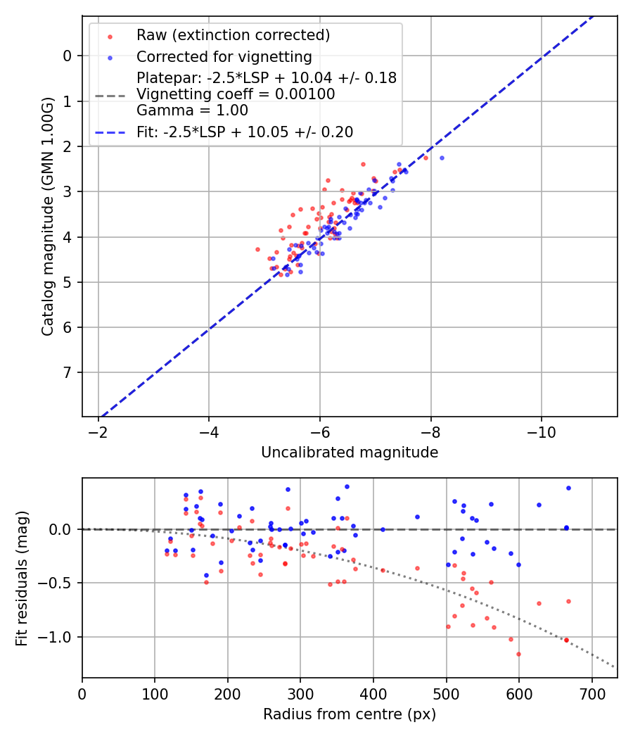 Photometry report