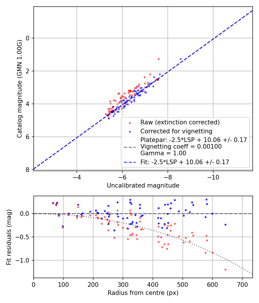 Photometry report