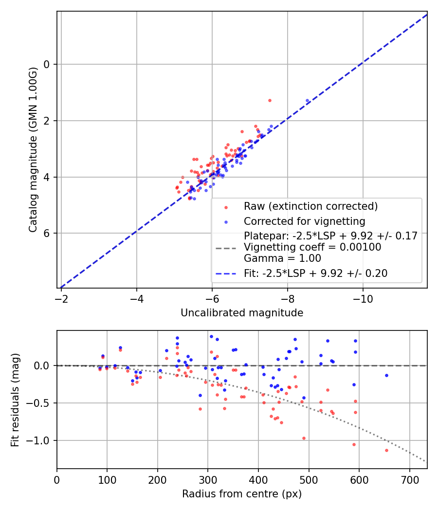 Photometry report