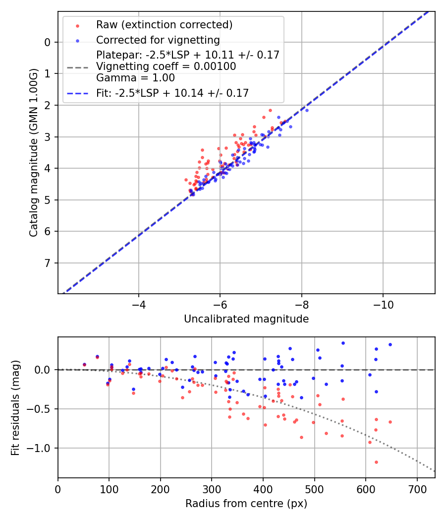 Photometry report