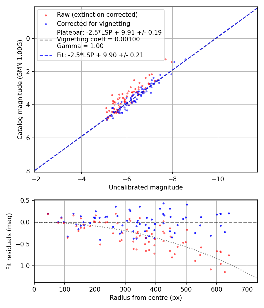 Photometry report