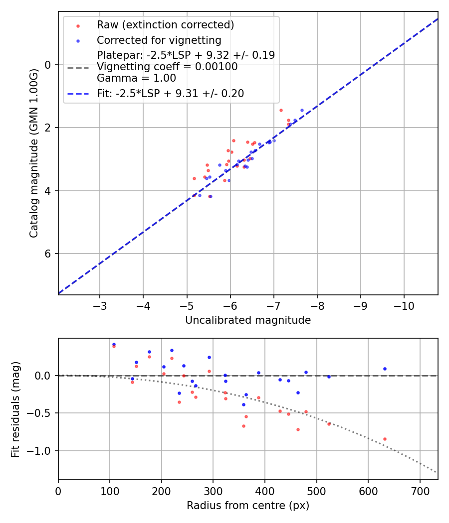 Photometry report