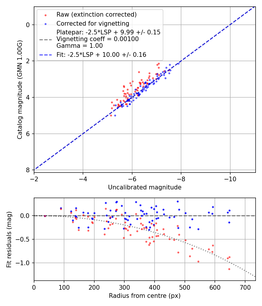 Photometry report