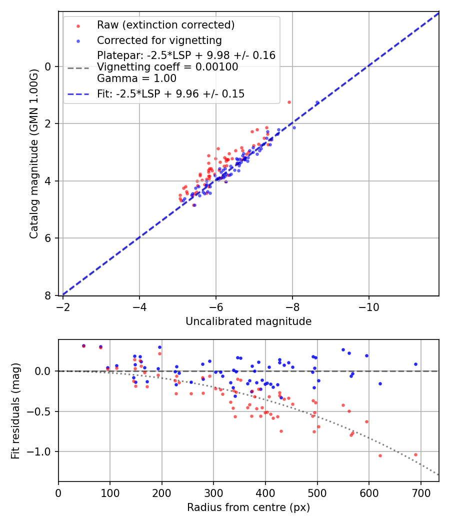 Photometry report