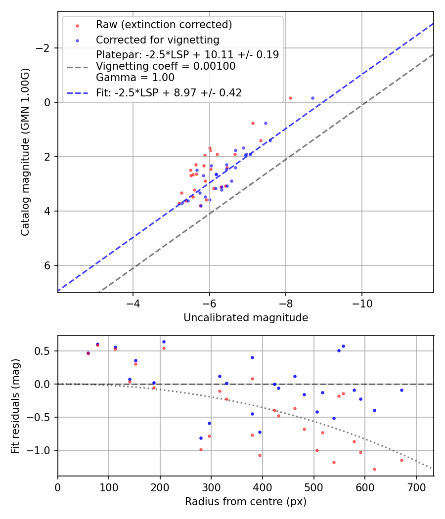 Photometry report