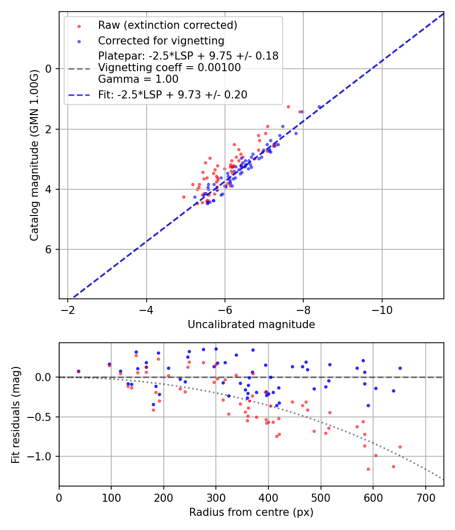 Photometry report