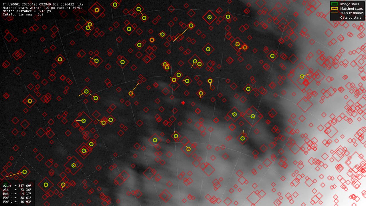 Astrometry report