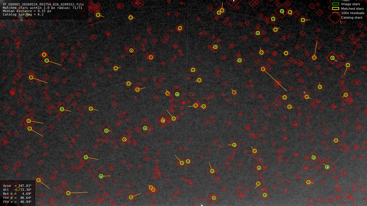 Astrometry report