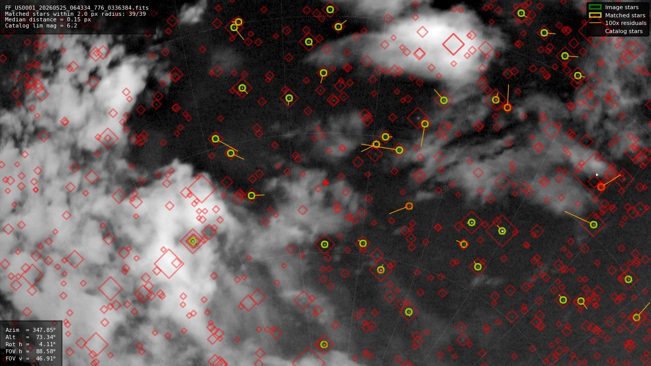 Astrometry report