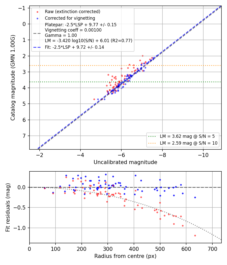 Photometry report