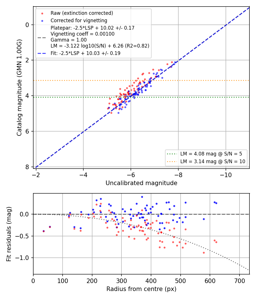 Photometry report