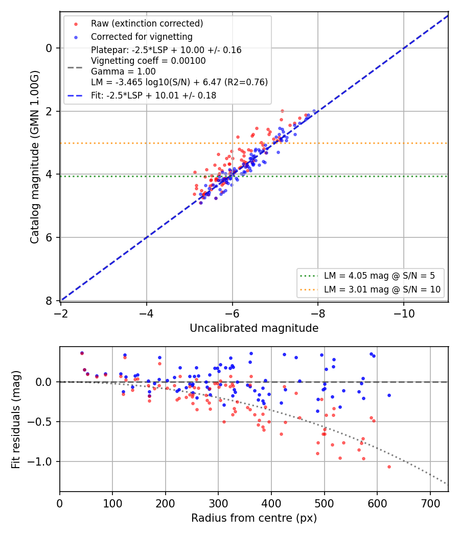Photometry report