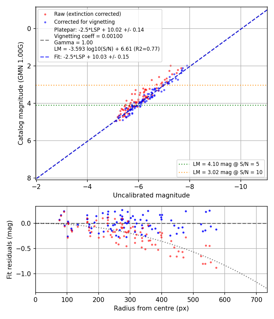 Photometry report