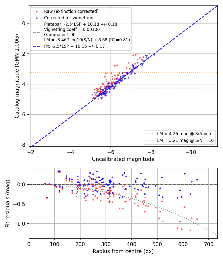 Photometry report