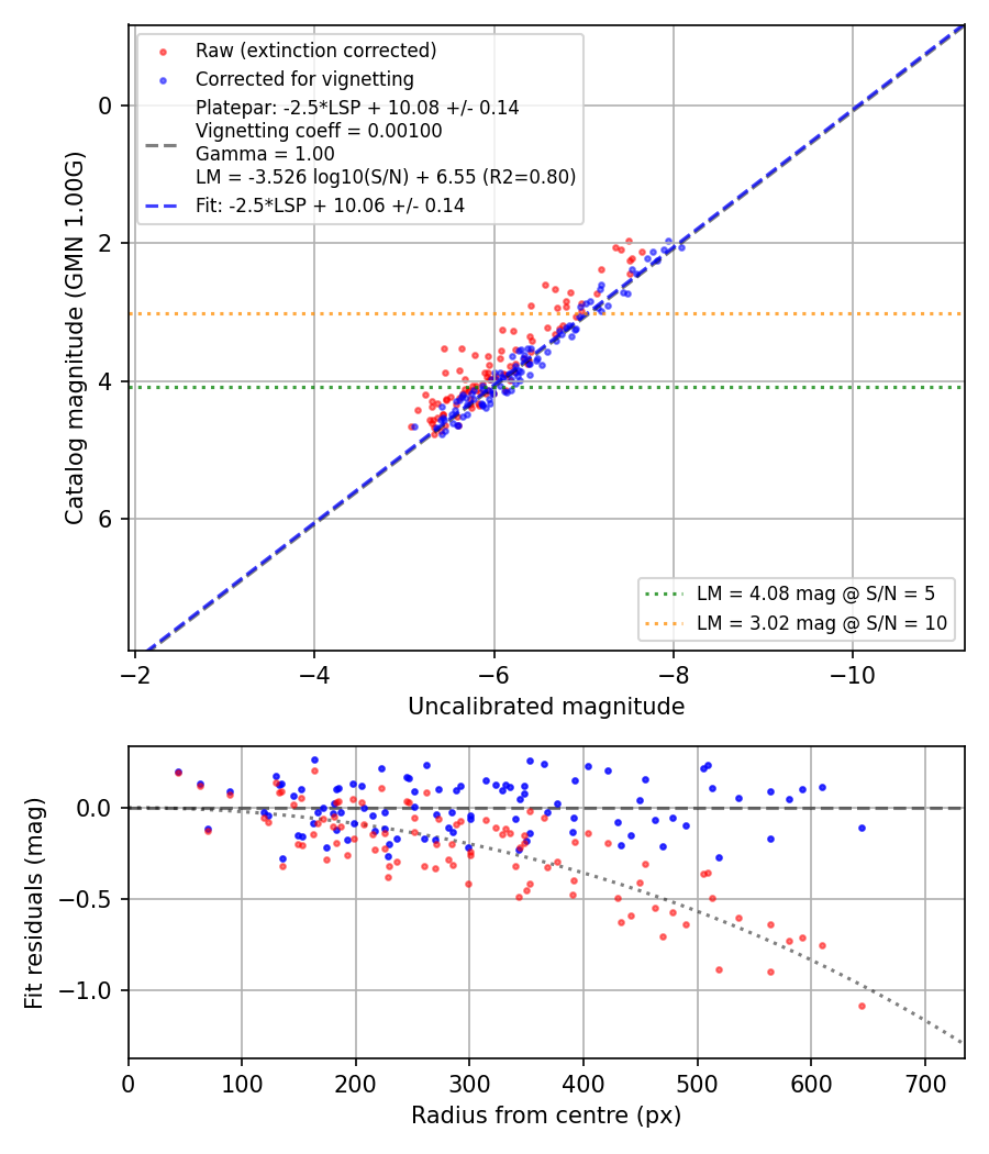 Photometry report