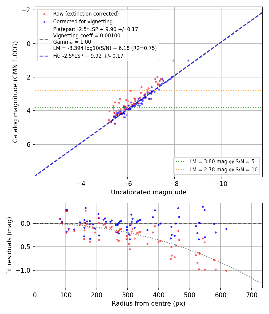 Photometry report