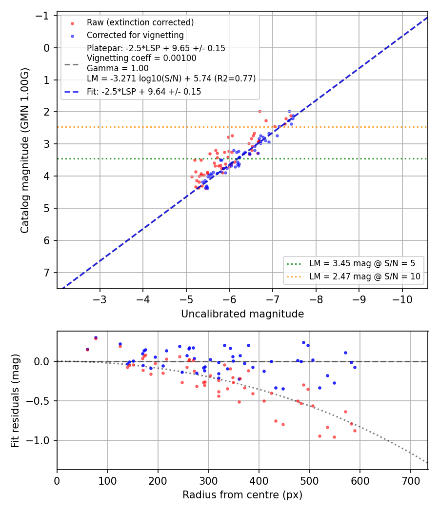 Photometry report