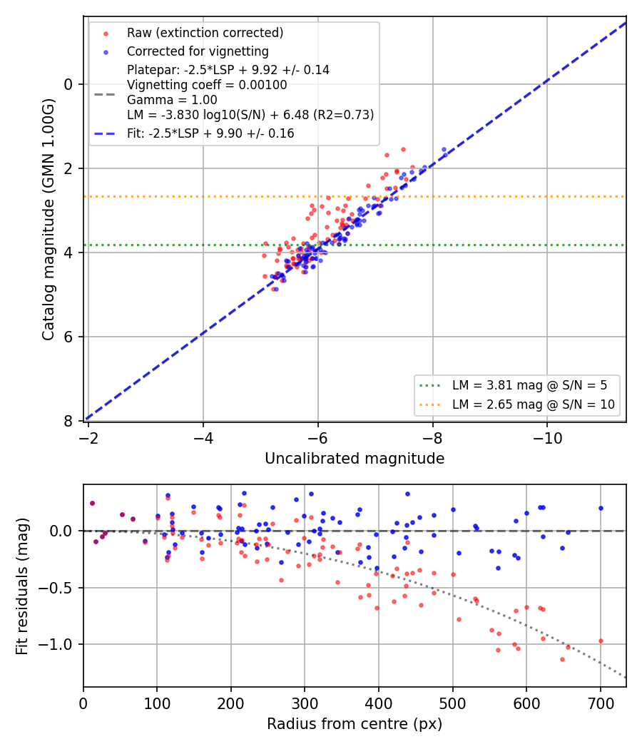 Photometry report