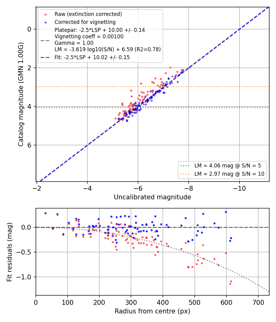 Photometry report
