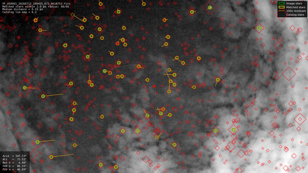 Astrometry report