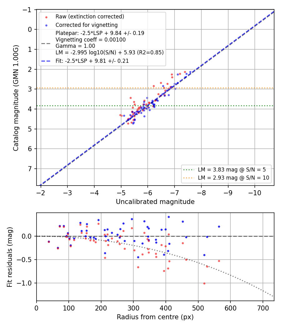 Photometry report