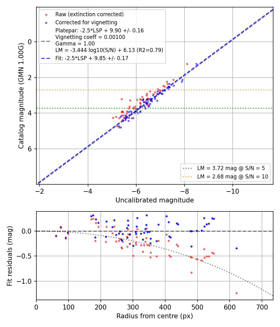 Photometry report