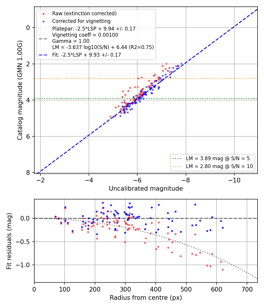 Photometry report